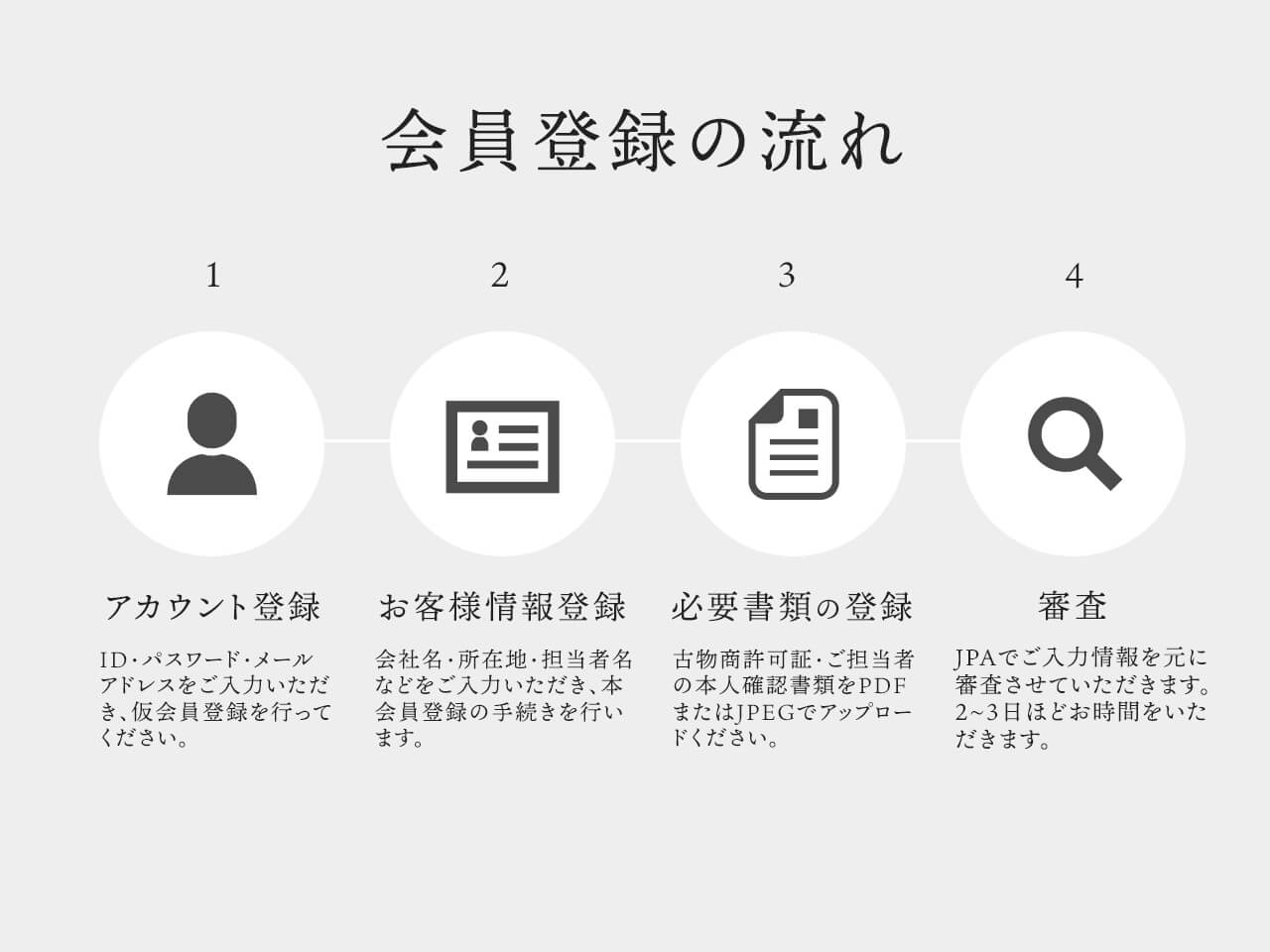 会員登録の流れ 1 アカウント登録 ID・パスワード・メールアドレスをご入力いただき、仮会員登録を行ってください。2 お客様情報登録 会社名・所在地・担当者名などをご入力いただき、本会員登録の手続きを行います。 3 必要書類の登録 古物商許可証・ご担当者の本人確認書類をPDFまたはJPEGでアップロードください。 4 審査 JPAでご入力情報を元に審査させていただきます。2〜3日ほどお時間をいただきます。